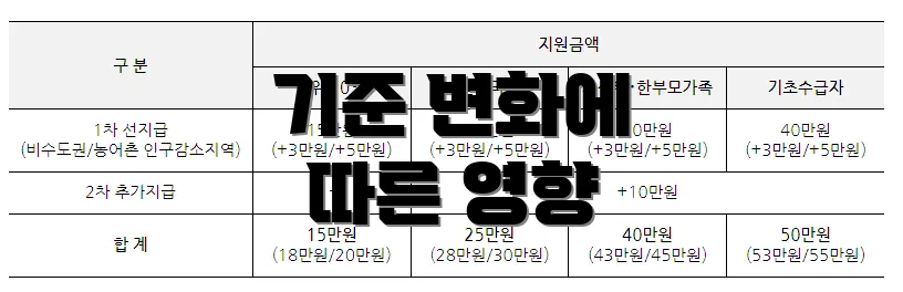 기준 변화에 따른 영향