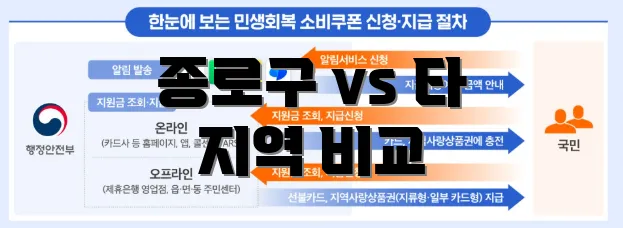 종로구 vs 타 지역 비교