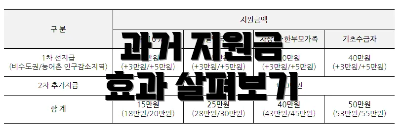 과거 지원금 효과 살펴보기
