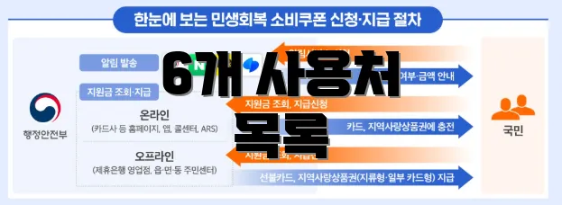 6개 사용처 목록