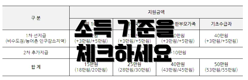 소득 기준을 체크하세요