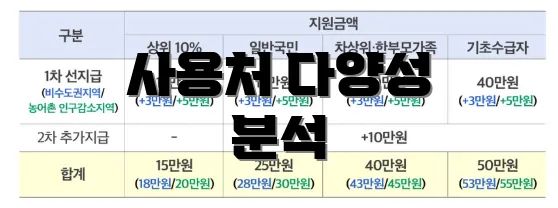 사용처 다양성 분석