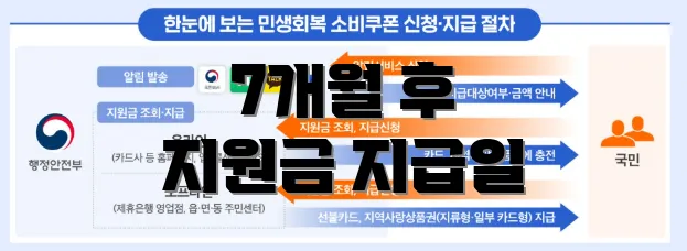 7개월 후 지원금 지급일