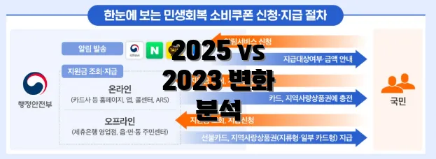 2025 vs 2023 변화 분석