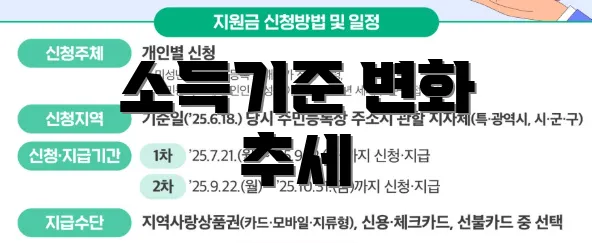 소득기준 변화 추세