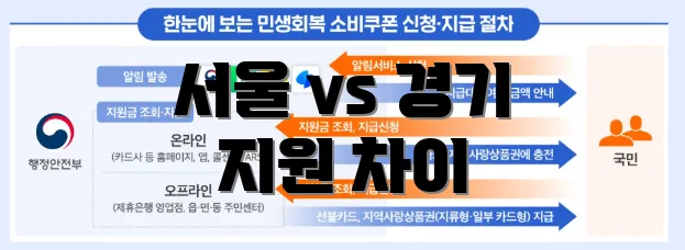 서울 vs 경기 지원 차이