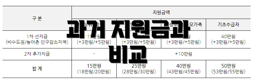과거 지원금과 비교