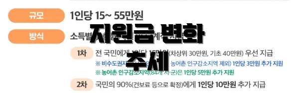 지원금 변화 추세
