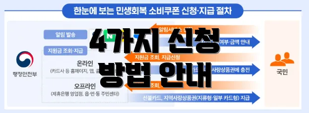 4가지 신청 방법 안내
