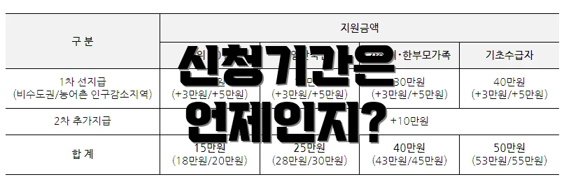 신청기간은 언제인지?