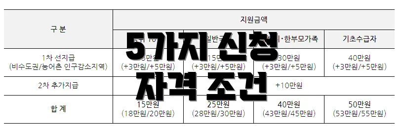 5가지 신청 자격 조건