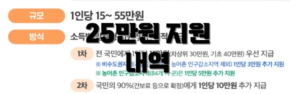 25만원 지원 내역