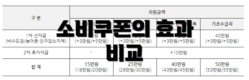 소비쿠폰의 효과 비교