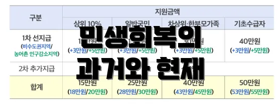 민생회복의 과거와 현재