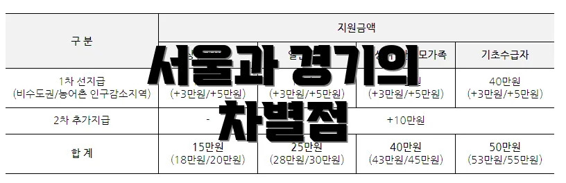 서울과 경기의 차별점