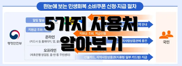 5가지 사용처 알아보기